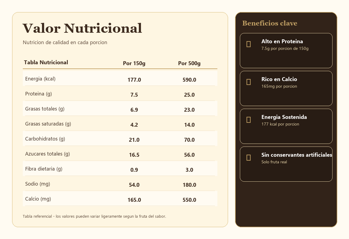 Tabla nutricional del yogurt griego artesanal Amor Bonito por porción de 150g y 500g: Energía 177/590 kcal, Proteína 7.5/25 g, Grasas totales 6.9/23 g, Grasas saturadas 4.2/14 g, Carbohidratos 21/70 g, Azúcares totales 16.5/56 g, Fibra dietaria 0.9/3 g, Sodio 54/180 mg, Calcio 165/550 mg. Beneficios clave: alto en proteína, rico en calcio, energía sostenida, sin conservantes artificiales.